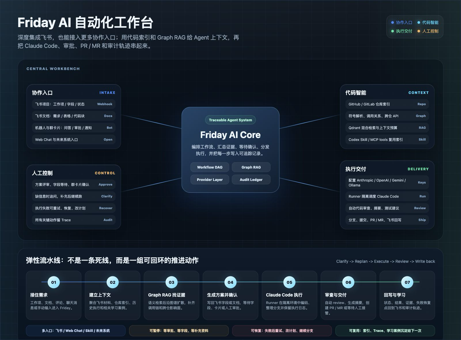 Friday AI 工作流